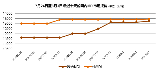 MDI最新价格走势分析与预测📈📊